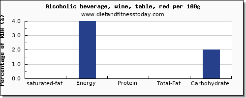 saturated fat and nutrition facts in red wine per 100g